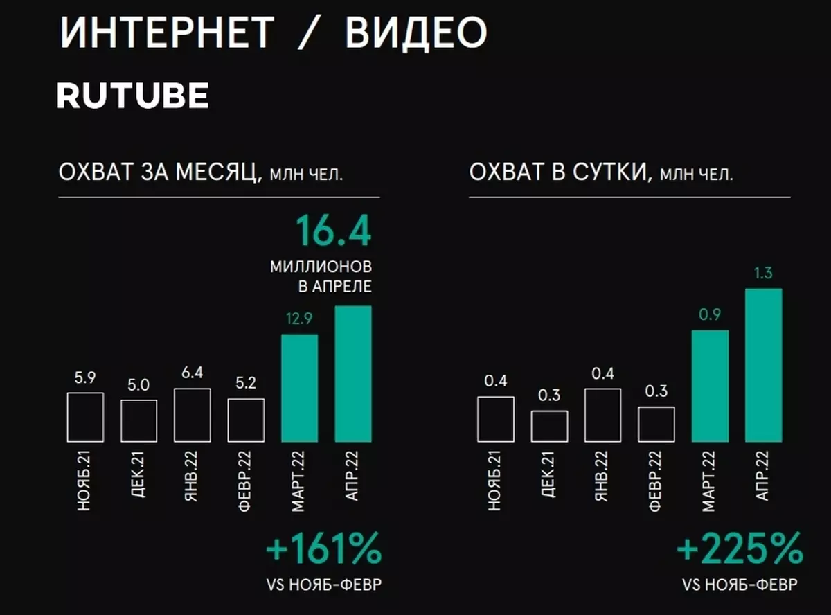 Данные по всей России, аудитория от 12+ лет, с десктопа и мобильных устройств