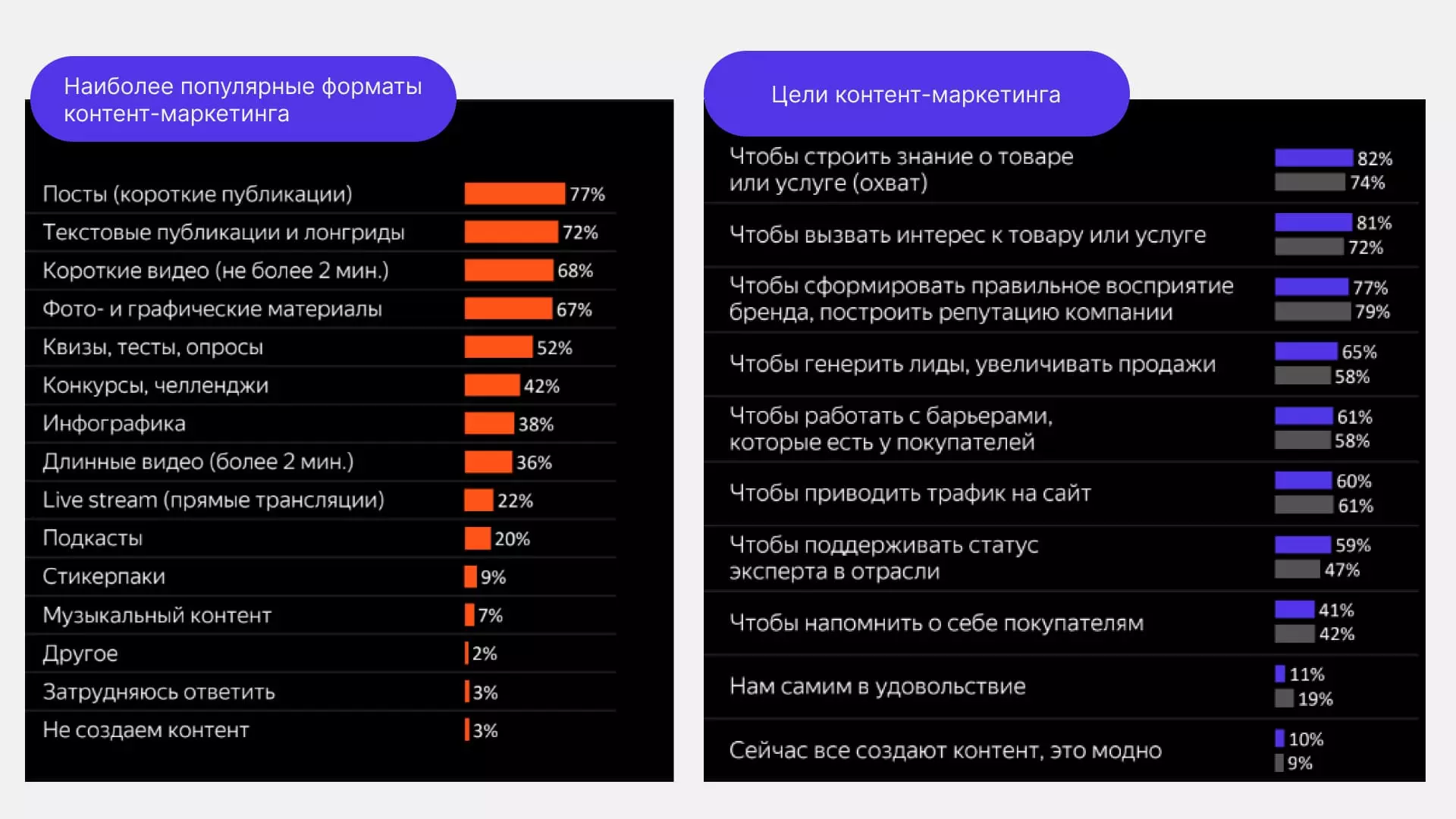 Данные исследования Яндекс.Дзена и IAB Russia