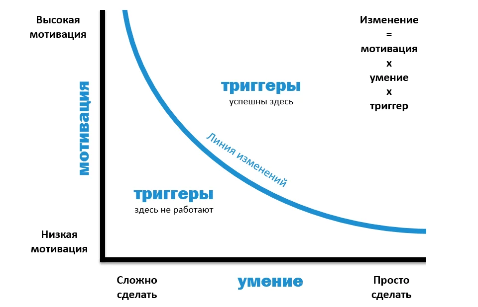 В модель изменений вызывает. Модель Фогга. Изменение поведения картинки.