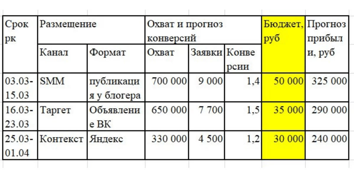 Медиапланирование: как составить эффективный медиаплан, чтобы не слить ...