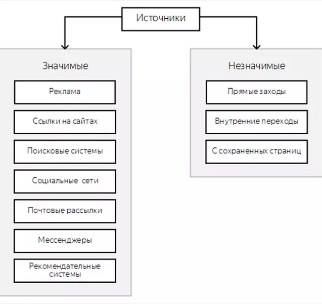 Схема со значимыми и незначимыми источниками трафика из руководства Яндекса по Яндекс.Директу