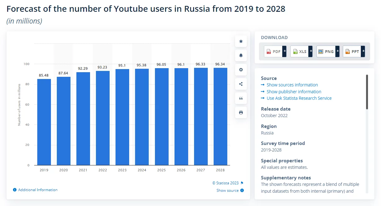 Согласно отчету сервиса&nbsp;statista.com, количество российских пользователей Ютуба увеличилось почти на 8 млн с 2019 по 2022 год и, по прогнозам, продолжит расти