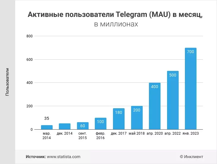 Стремительный рост Телеграма с марта 2014 года по январь 2023