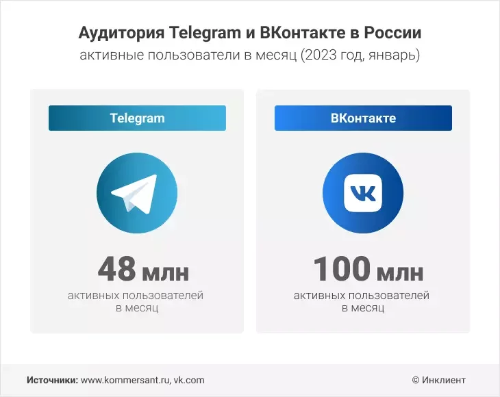 ВКонтакте пока обгоняет Телеграм по количеству активных пользователей в месяц, но давайте не забывать, что у ВК есть преимущество — он был создан на 7 лет раньше ТГ
