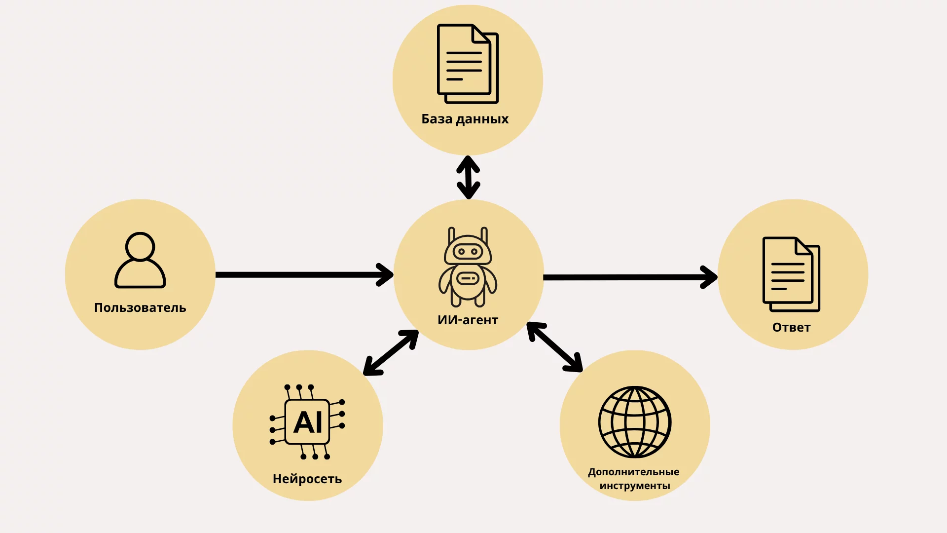 упрощенная схема работы ИИ-агента