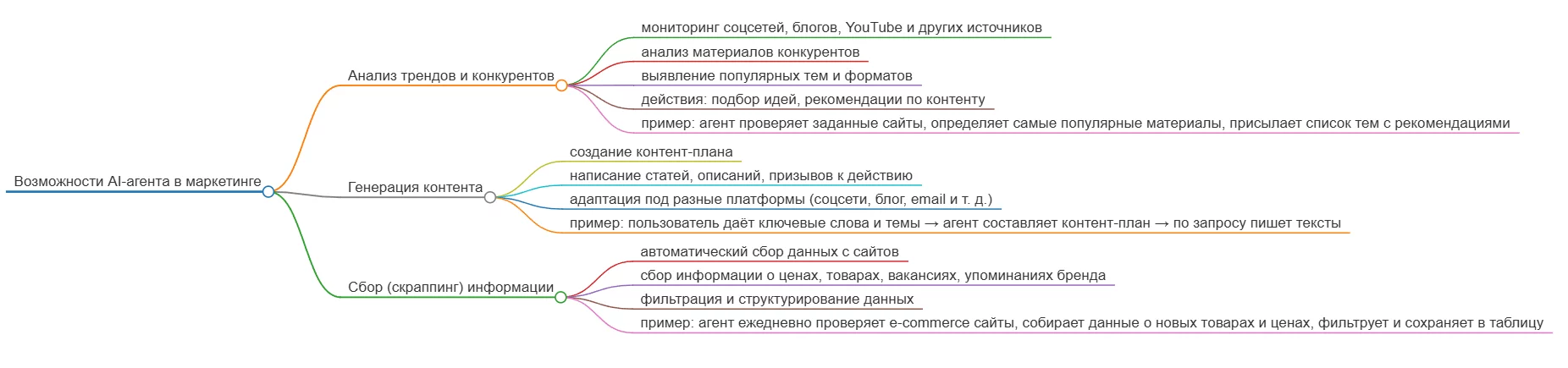&nbsp;возможности ИИ-агентов в маркетинге