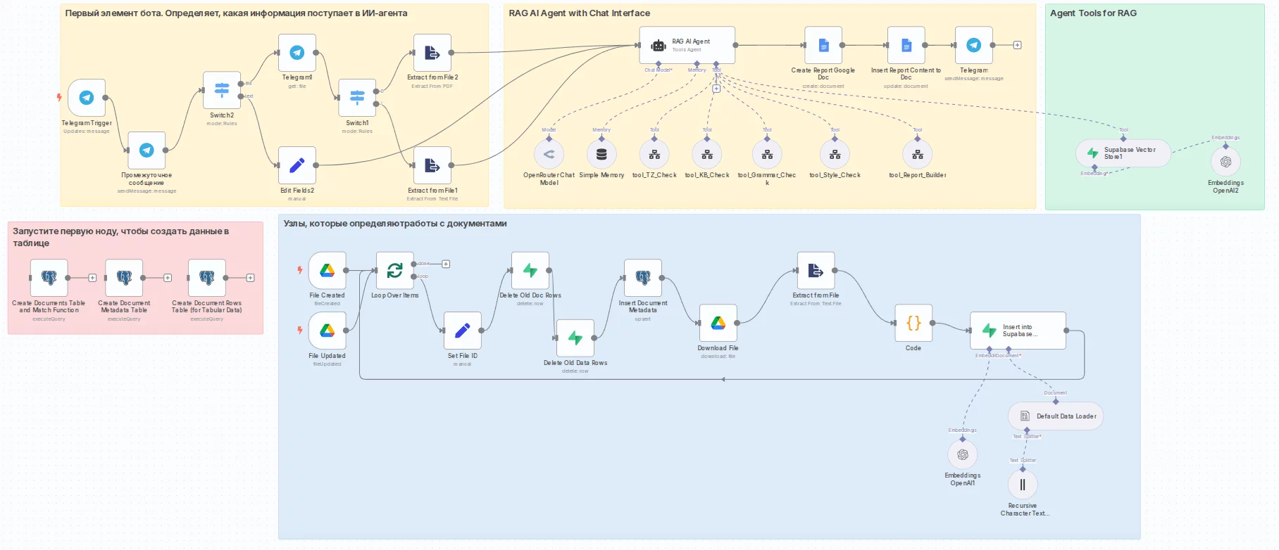 пример workflow в n8n