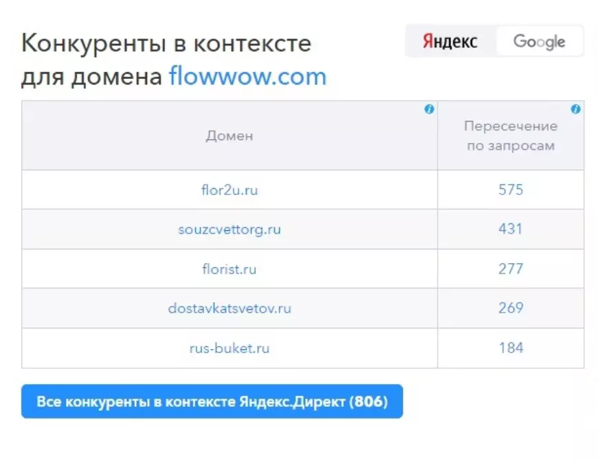 Как найти конкурентов в контекстной рекламе с помощью SpyWords