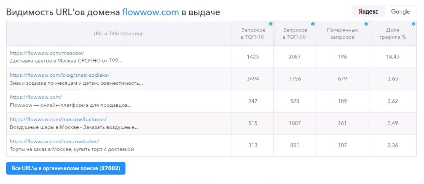Как найти страницы конкурента, которые находятся в топ поиска с помощью SpyWords